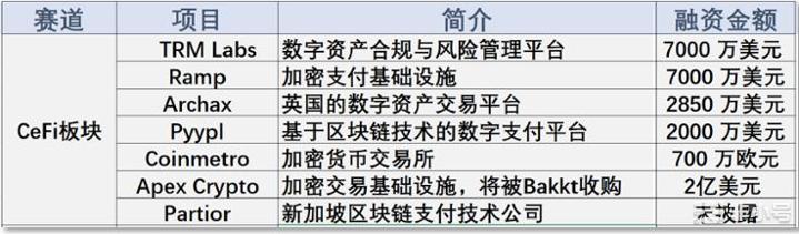 近一周投融概况三个Solana生态项目在危机前获得融资