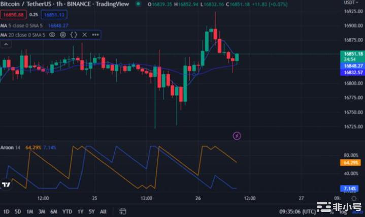 BTC多头横行价格上涨0.13%至16,862.18美元