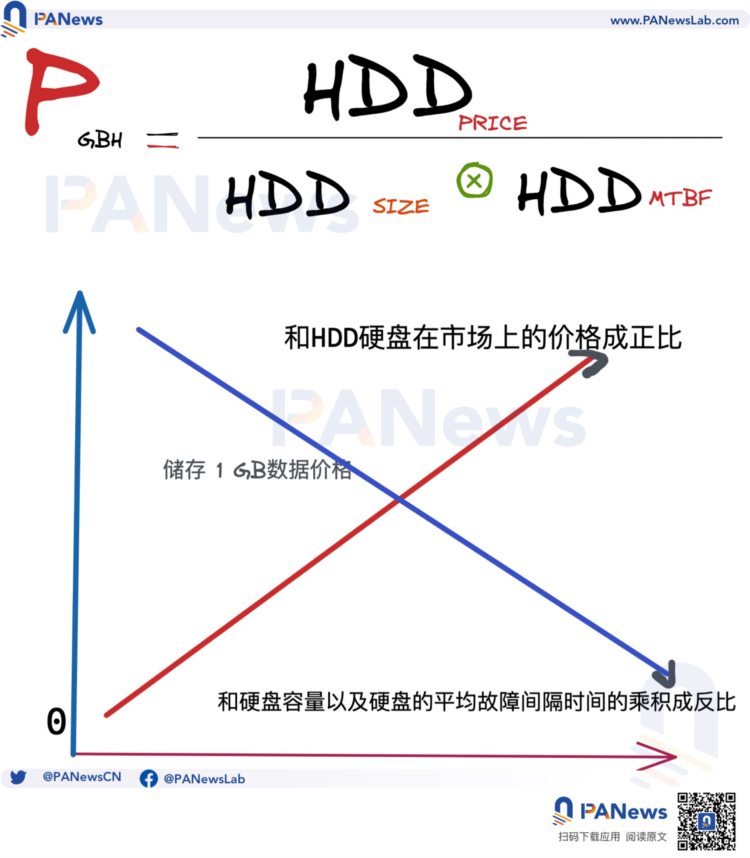 解读Arweave2.6版本：如何降低能源消耗和提升存储激励？