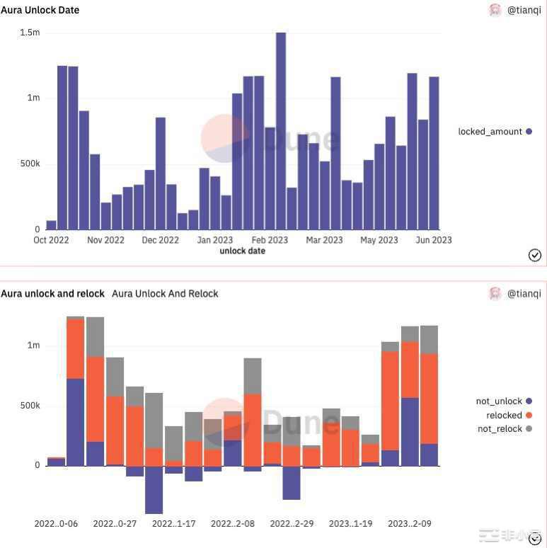 一文读懂AuraFinance：上海升级后的LSD赛道最大赢家？