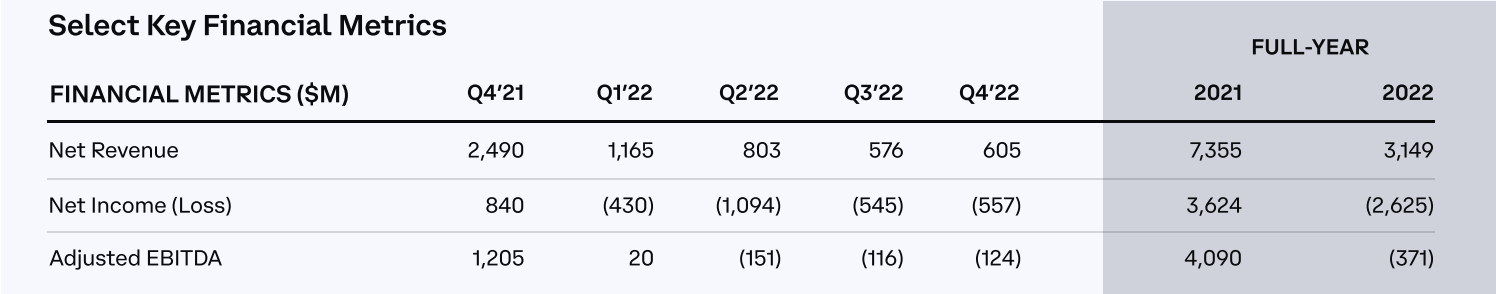 详解Coinbase Q4财报：收入结构渐趋多样化，监管介入危及质押业务