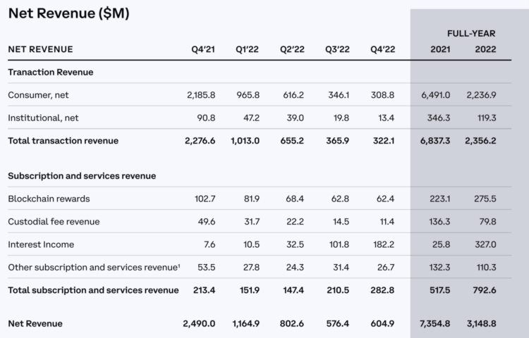 详解CoinbaseQ4财报：收入结构渐趋多样化监管介入危及质押业务