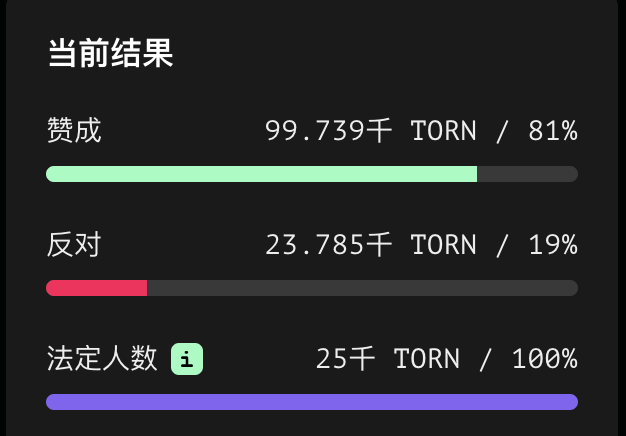 被制裁4个月后TornadoCash社区通过重振提案