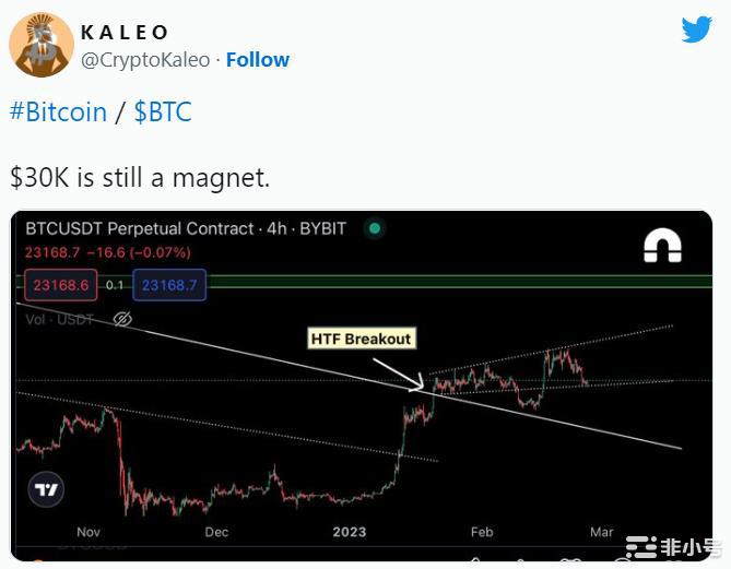 随着关键月度收盘临近比特币可能只需要4周就可以达到3万美元