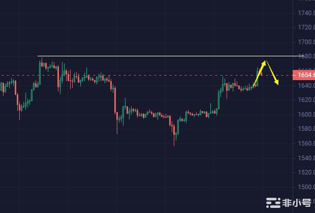 小冯：ETH关注1680阻力黄金反弹继续空