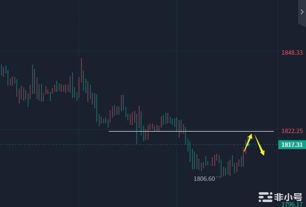 小冯：ETH关注1680阻力黄金反弹继续空