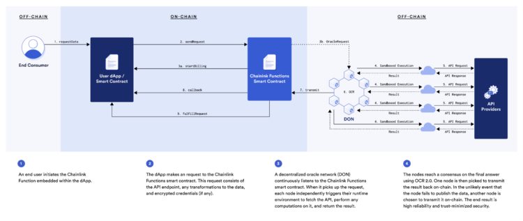 Chainlink正式发布ChainlinkFunctions将全世界所有API接入Web3