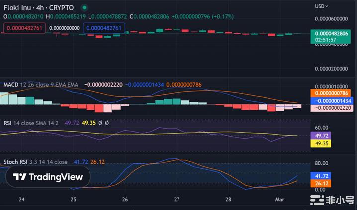 FLOKI价格在数周的低迷交易后反弹