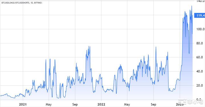 BTC的保证金多头与空头比率达到创纪录，比特币杠杆率上升