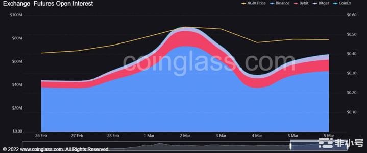 AGIX跟随BTC的脚步交易者可以在这里寻找收益