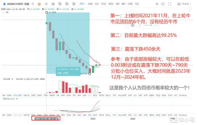 干货！百倍币的特征是什么？有哪些百倍币值得埋伏？（二）