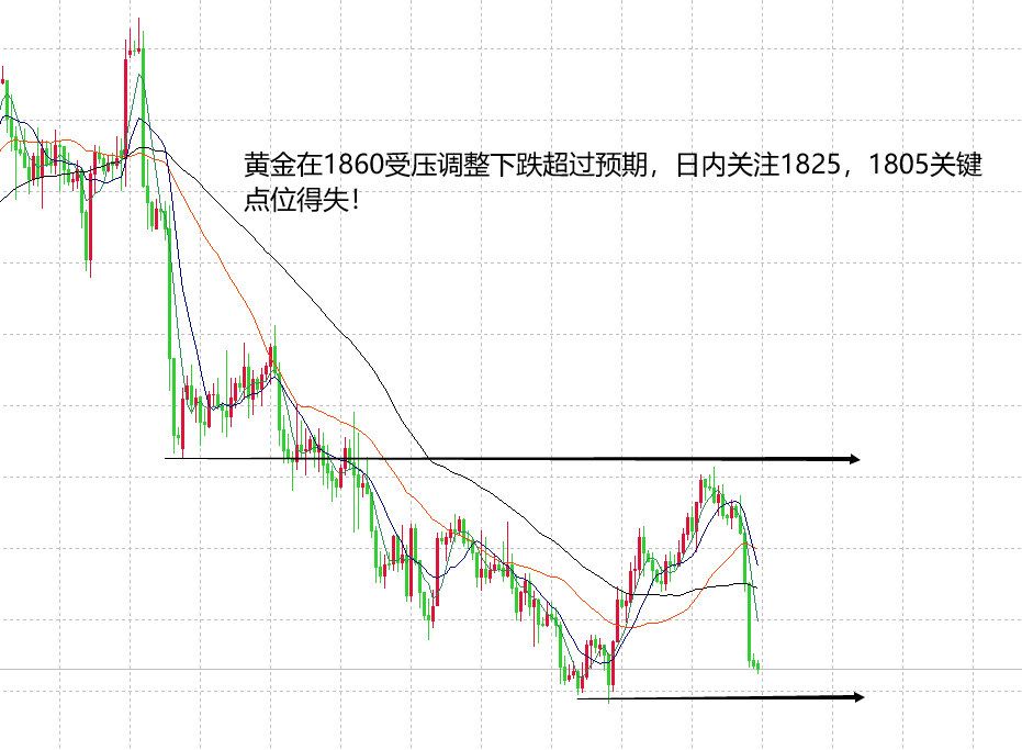 山海：黄金下跌空间超预期日内关注1825压制点！