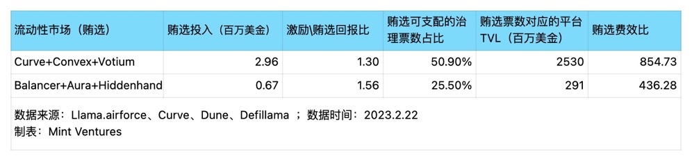 DeFi高玩必读：Curve流动性市场业务现状生态发展护城河及估值对比