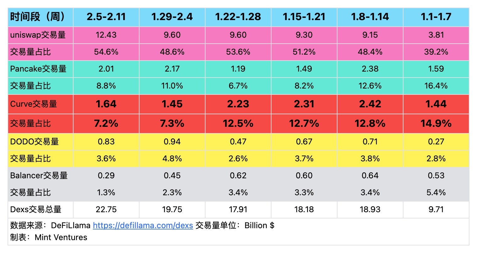 DeFi高玩必读：Curve流动性市场业务现状生态发展护城河及估值对比