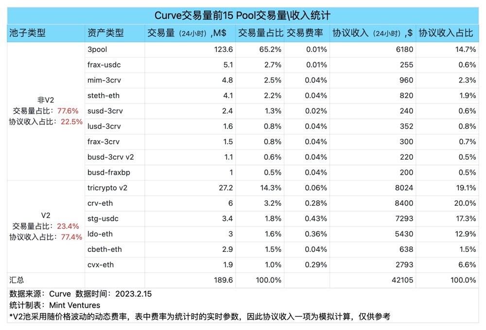 DeFi高玩必读：Curve流动性市场业务现状生态发展护城河及估值对比