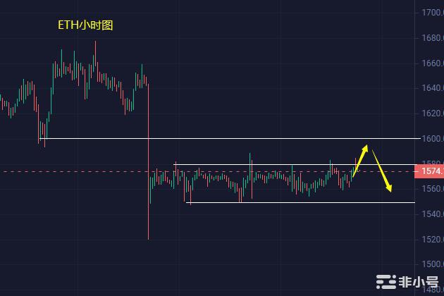 小冯：ETH短线关注1550支撑 黄金日内回踩继续看反弹