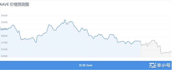 Aave上个月下跌-12.61%预计会持续下跌？