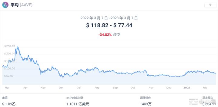 Aave上个月下跌-12.61%预计会持续下跌？