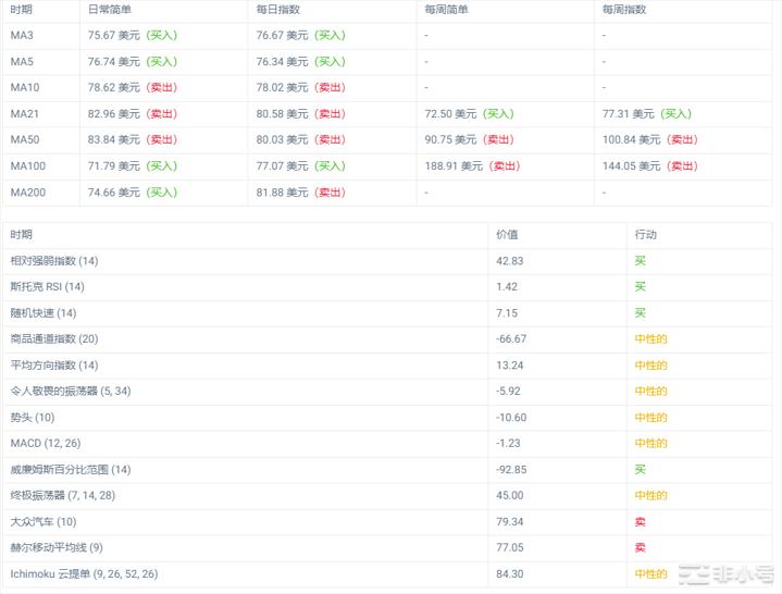 Aave上个月下跌-12.61%预计会持续下跌？