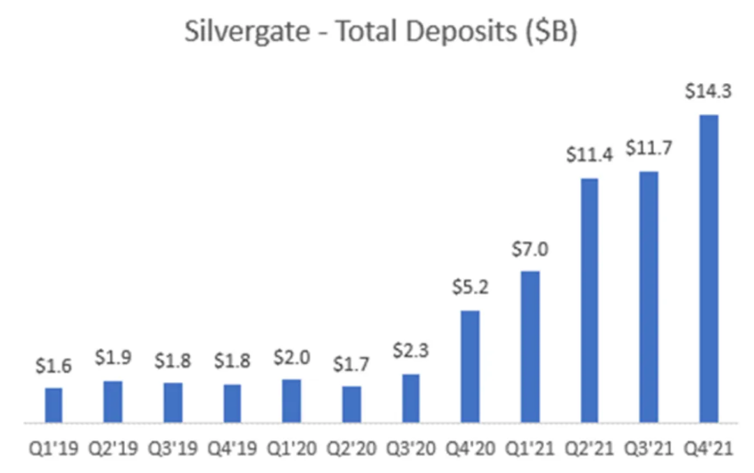 Silvergate为何暴雷？大十倍的SignatureBank有危险吗？