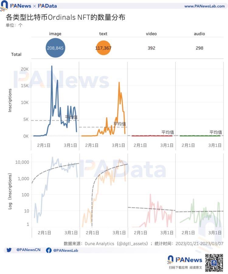 多维度解读比特币NFT的现状：累计总数突破32万个