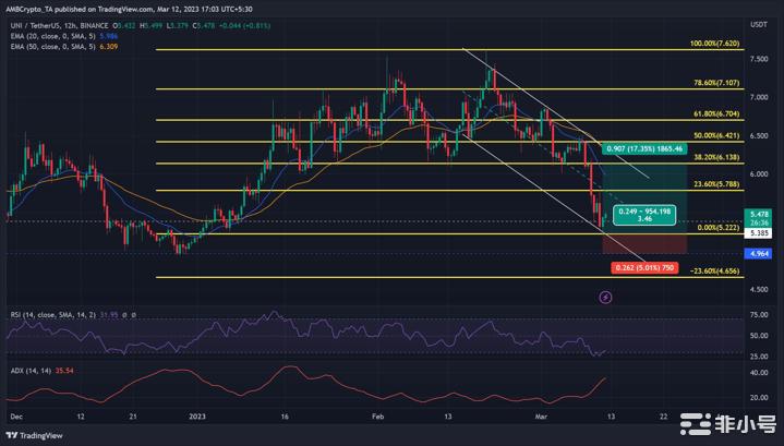 UNI尝试恢复；做空机会有限？