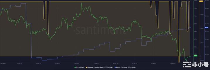 UNI尝试恢复；做空机会有限？