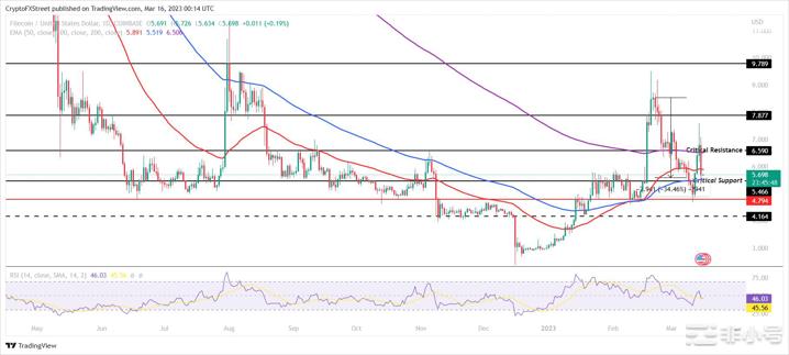 Filecoin价格单日暴跌16%FIL跌破5美元