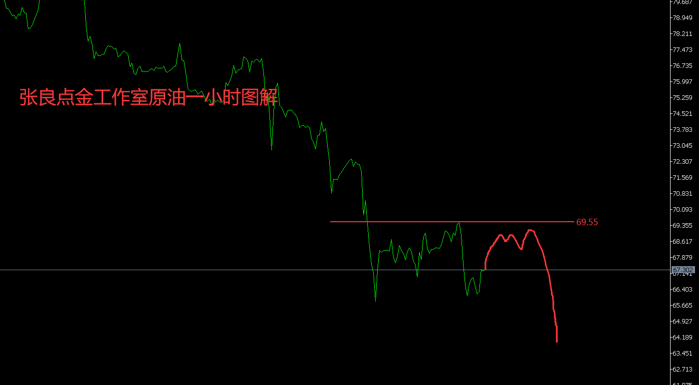 张良点金：原油68.5空单隔夜已止盈，日内金油外汇思路如下