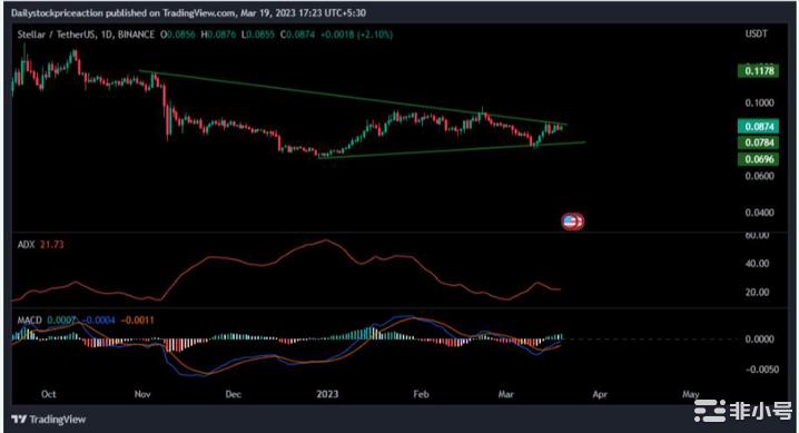 XLM硬币价格分析：XLM硬币会开始看涨反弹吗？