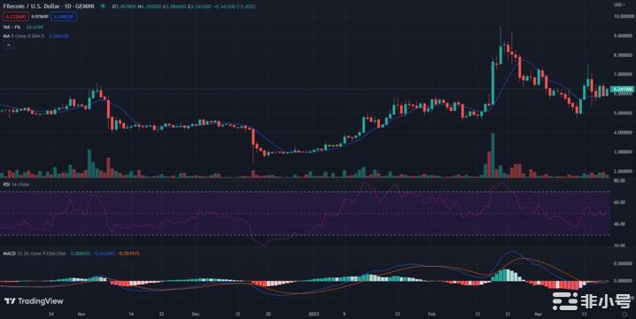 Filecoin：FIL继续在5.72和6.55美元之间盘整