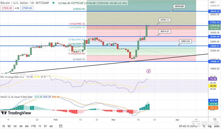 BTC和ETH七日暴涨超25%还能涨到多高？