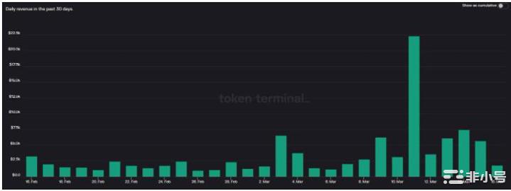 Fantom的价格上涨令投资者感到意外但涨势会持续吗