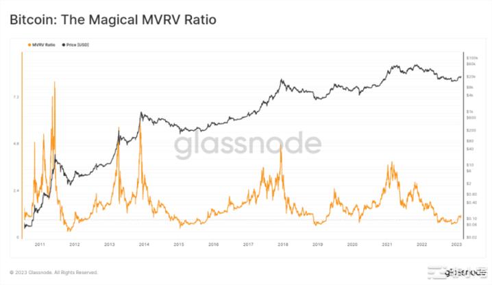 如何通过 MVRV 判断加密牛市还是熊市？