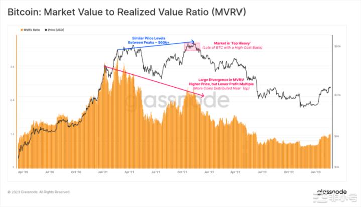 如何通过MVRV判断加密牛市还是熊市？