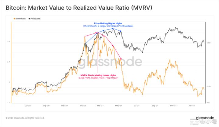 如何通过MVRV判断加密牛市还是熊市？