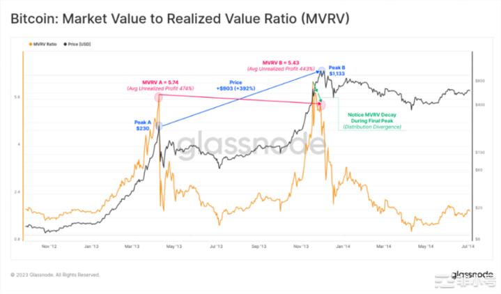 如何通过MVRV判断加密牛市还是熊市？