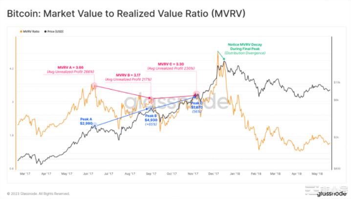 如何通过MVRV判断加密牛市还是熊市？