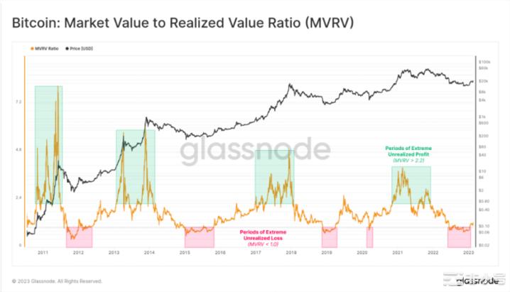 如何通过MVRV判断加密牛市还是熊市？