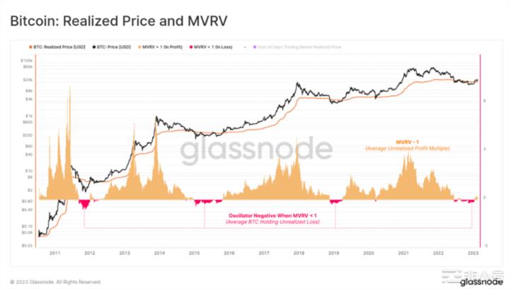 如何通过MVRV判断加密牛市还是熊市？