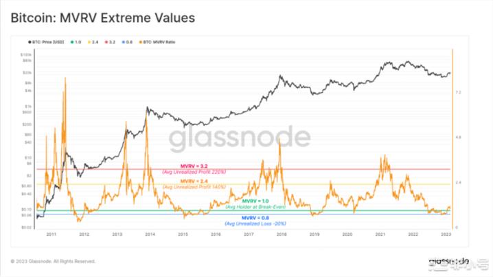 如何通过MVRV判断加密牛市还是熊市？