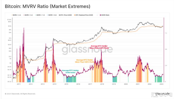 如何通过MVRV判断加密牛市还是熊市？