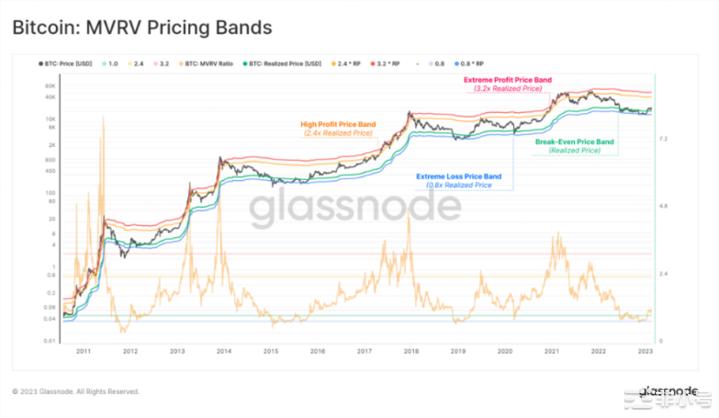 如何通过MVRV判断加密牛市还是熊市？