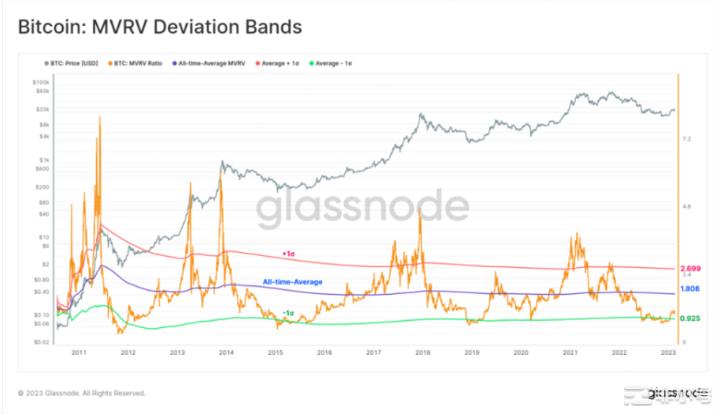 如何通过MVRV判断加密牛市还是熊市？