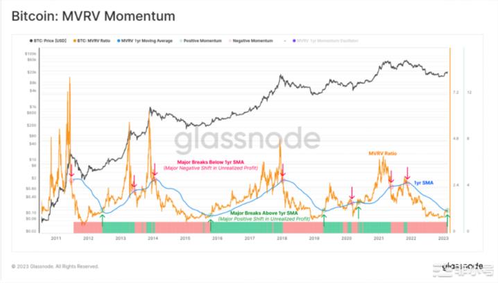 如何通过MVRV判断加密牛市还是熊市？