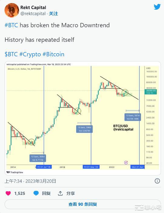 比特币(BTC)上涨23%历史重演宏观下跌趋势被打破