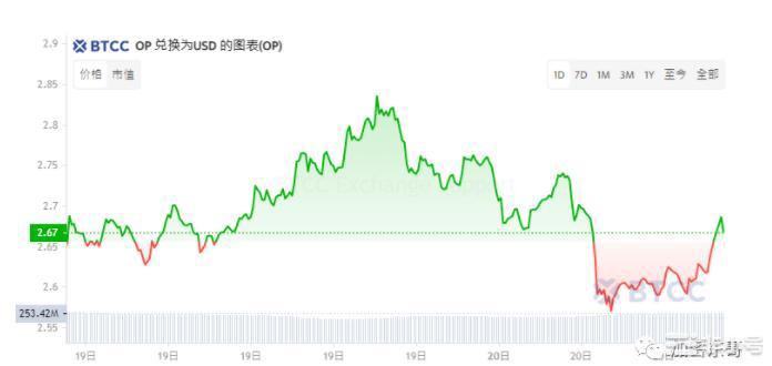 Optimism（OP）将冲击更大的加密市场？抄底机会来了！