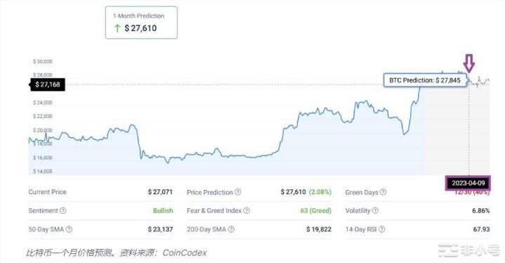 到今年复活节比特币能否达到3万美元？