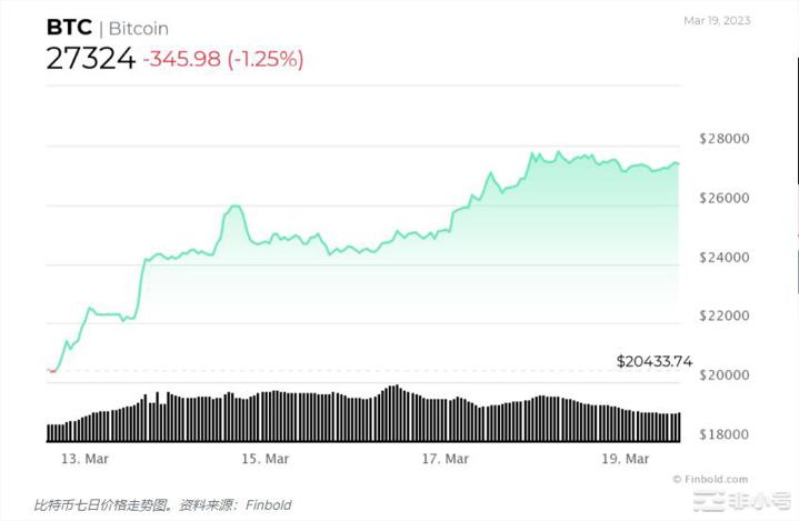 到今年复活节比特币能否达到3万美元？