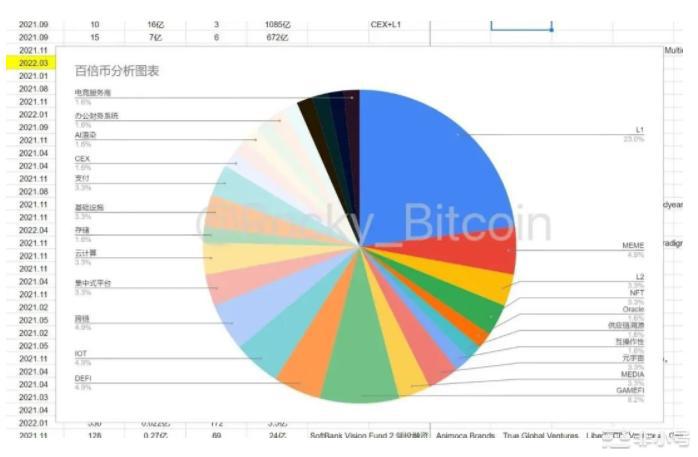 百倍项目寻找下个周期alpha！